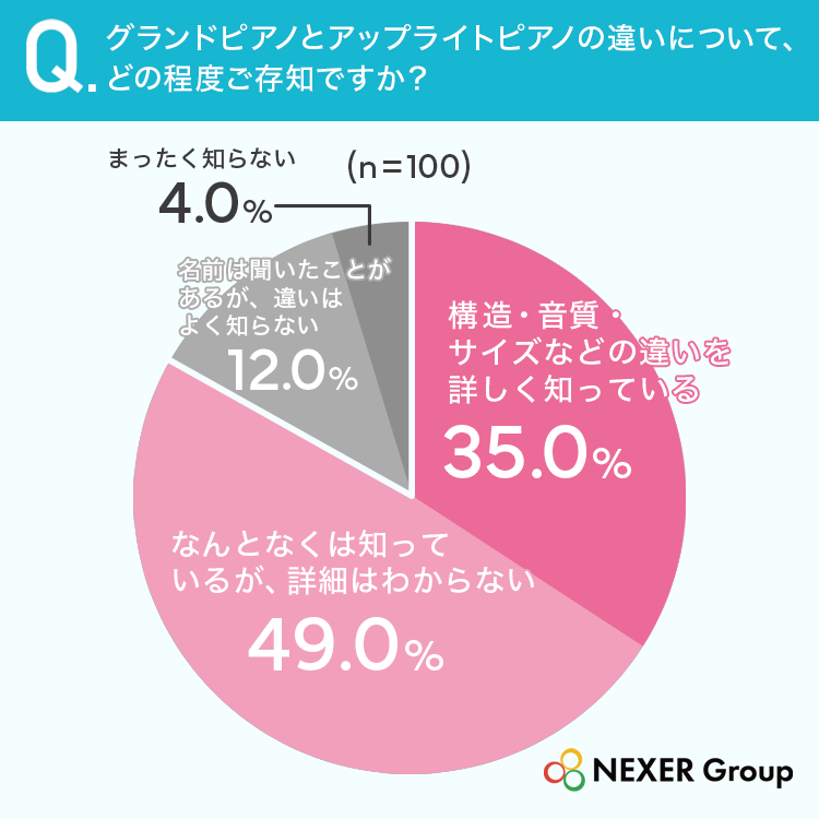 グランドピアノとｱｯﾌﾟﾗｲﾄの違い