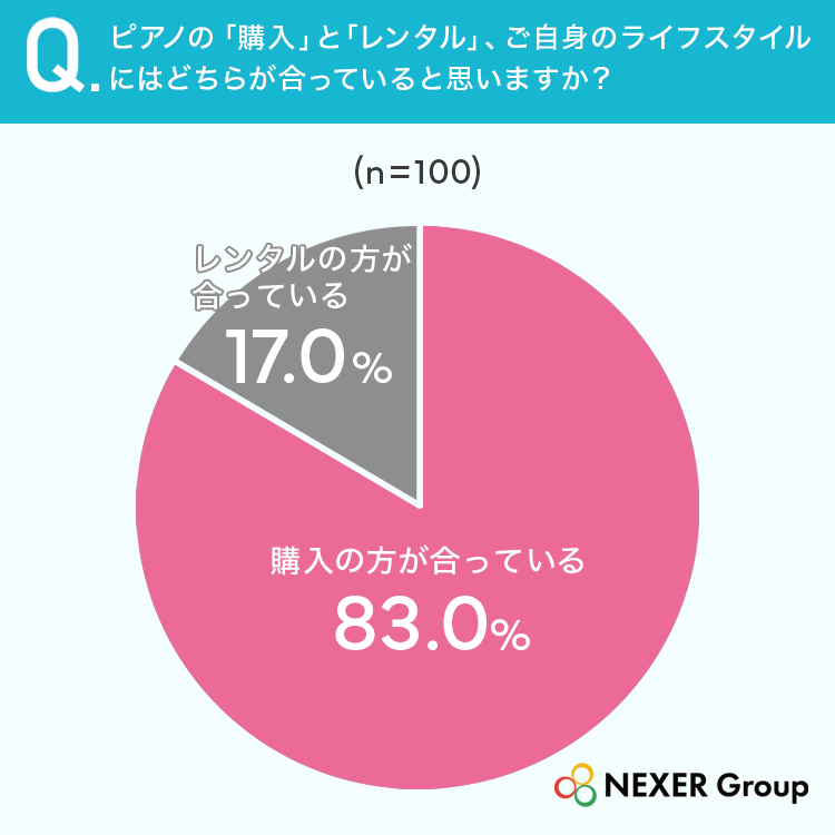 ピアノの「購入」と「レンタル」、ご自身のライフスタイルにはどちらがあっていると思いますか？