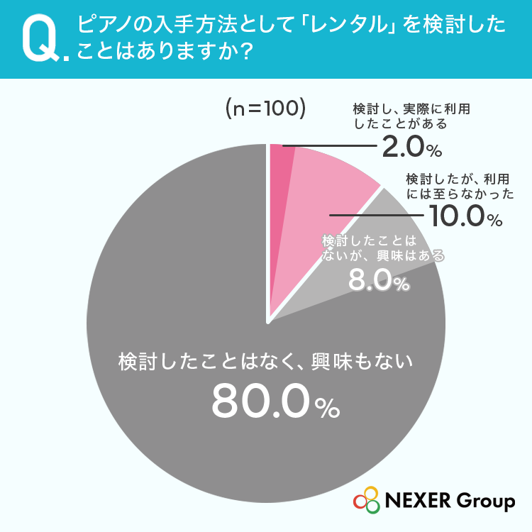 ピアノの入手方法として「レンタル」を検討したことはありますか