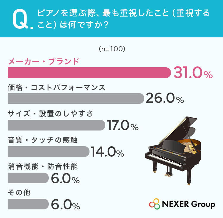 ピアノを選ぶ際最も重視すること