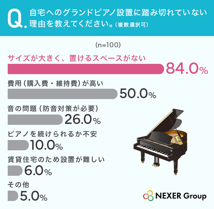 自宅へのグランドピアノ世知に踏み切れていない理由